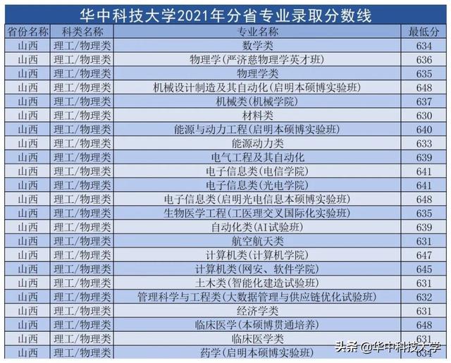 华中科技大学录取分数线，2022年华中科技大学在甘肃的录取分数线是多少（多少分可以上华中科技大学）