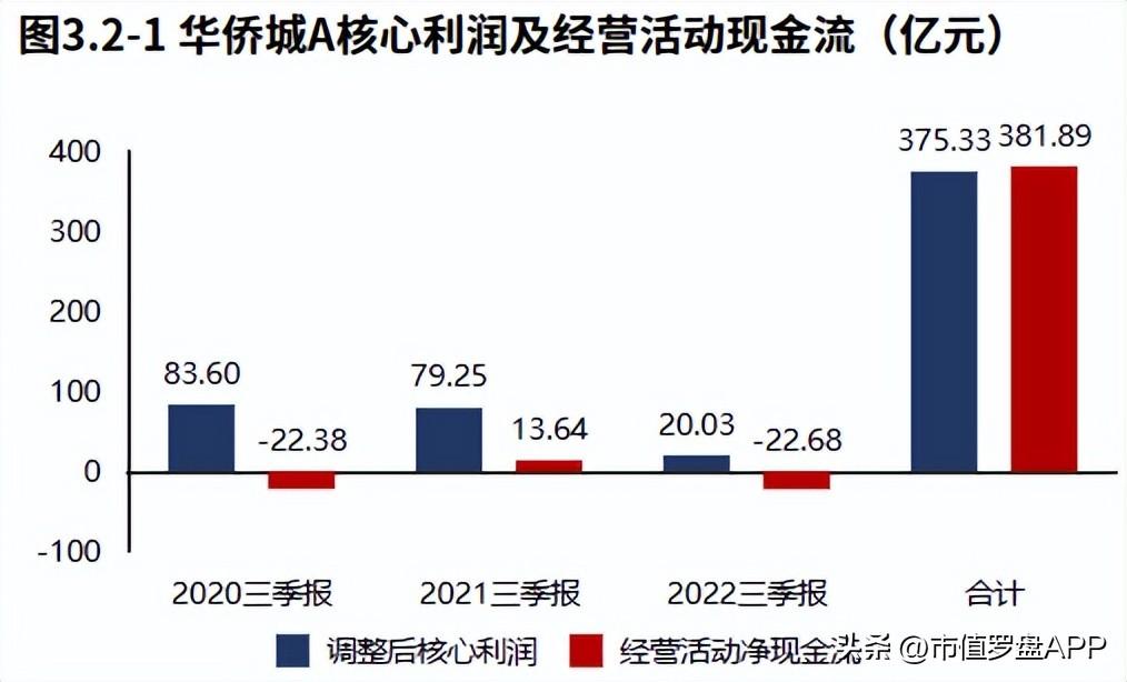 华侨城房地产（房地产）