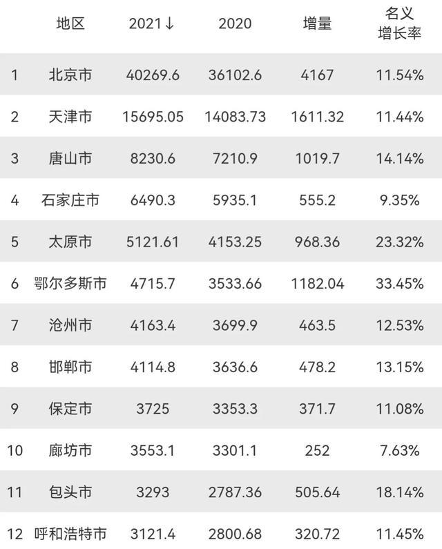 秦皇岛gdp，全国各市GDP及人均GDP排名（2021年华北地区GDP10强）