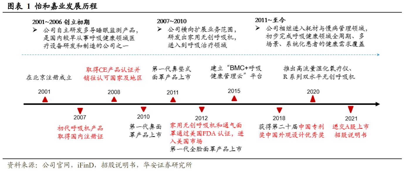 bmc怡和嘉业（国产家用呼吸机龙头）