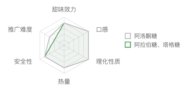 糖，不那么伟大的作品
