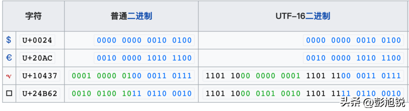 unicode字符集和多字符集区别，unicode和非unicode