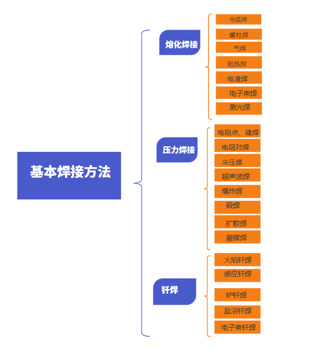 电焊怎么焊才能焊好，电焊技术操作技巧（一张图教你看会基本焊接方法）
