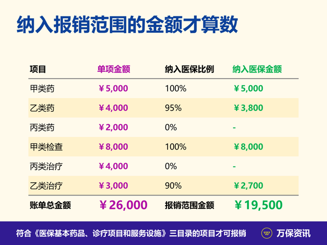 广州医保每月报销额度，广州医保每月报销额度怎么算（广州社保：有医保）