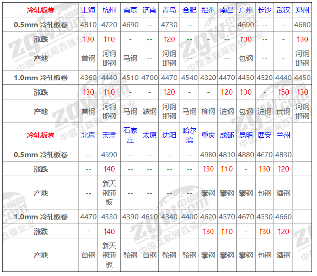 2022年钢材价格一览表，谁能帮我预测以后的钢材价格涨落?谢谢!（“惊九”将过 银十能否可期）