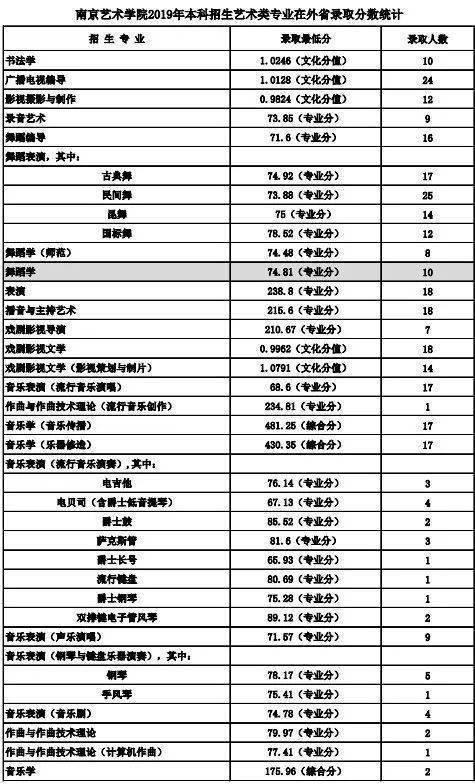 南京艺术学院在全国排名第几位 南京艺术学院校排名，南京艺术学院在全国排名第几位（南京艺术学院2023报考攻略）