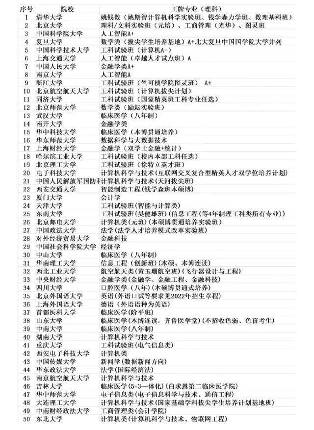 清华大学四大王牌专业，清华大学王牌专业是什么（国内部分985、211高校王牌专业一览）
