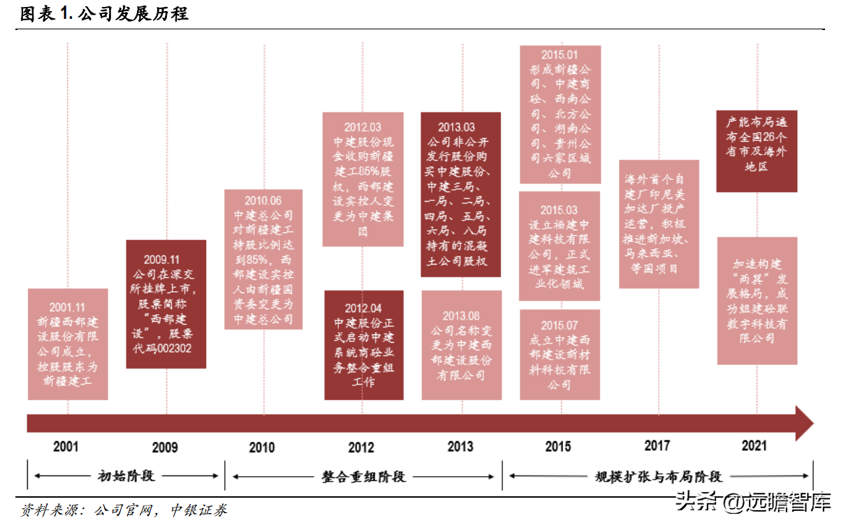 西部建设集团（商品混凝土龙头）