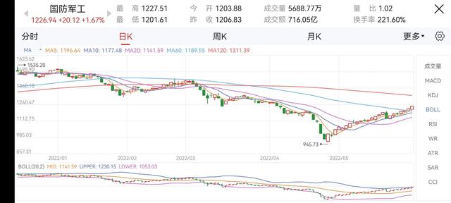 军工重组概念股龙头,军工龙头（做多国改，拥抱军工，喜迎新高）