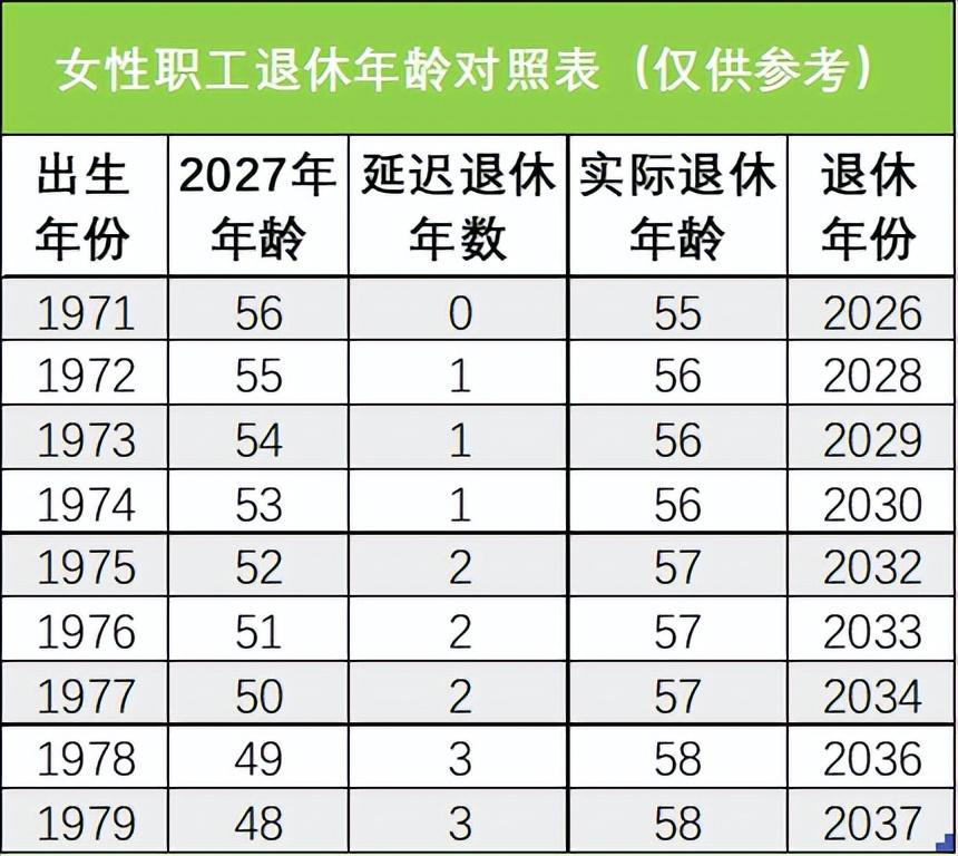 女性职工退休年龄对照