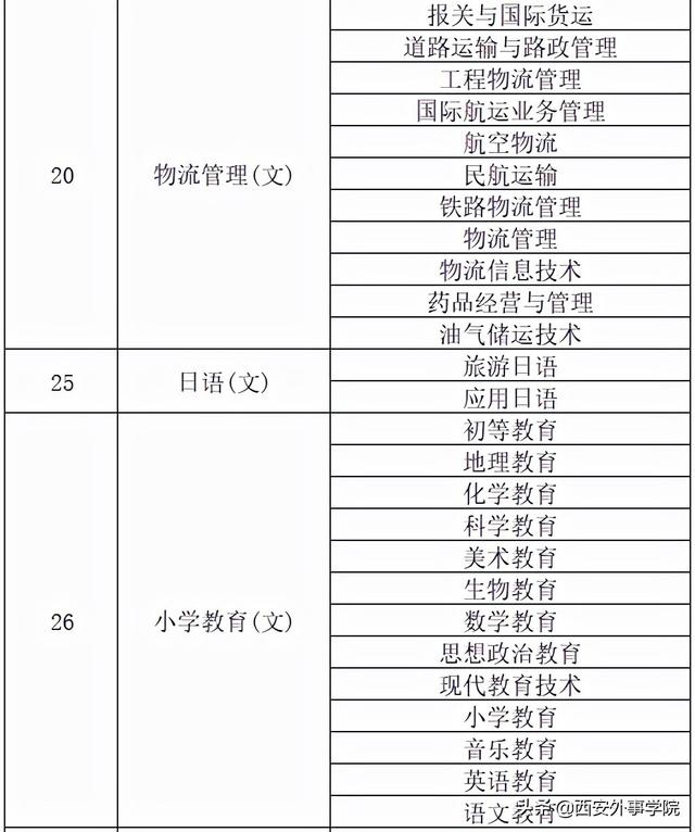 西安外事学院专业，西安外事学院最好的专业是什么（西安外事学院2022年专升本招生专业对应目录）