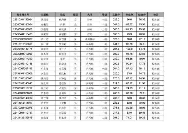武汉体育学院招生办，2021年武汉体育学院是几本大学（武汉体育学院2022年录取最低综合分和拟录取名单公示）