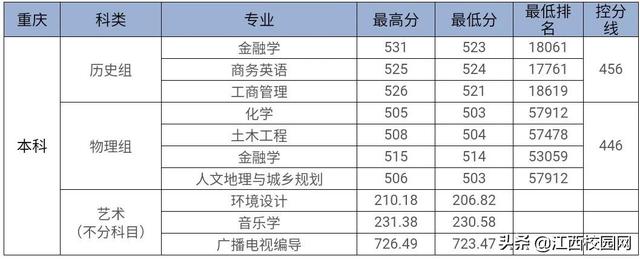 九江学院录取查询，2021级九江学院新生开学时间和入学指南及入学军训考试（来看2021年分省分专业录取分数线）