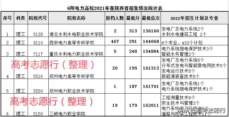 三峡电力职业学院怎么样，6所电力行业就业还不错的高校