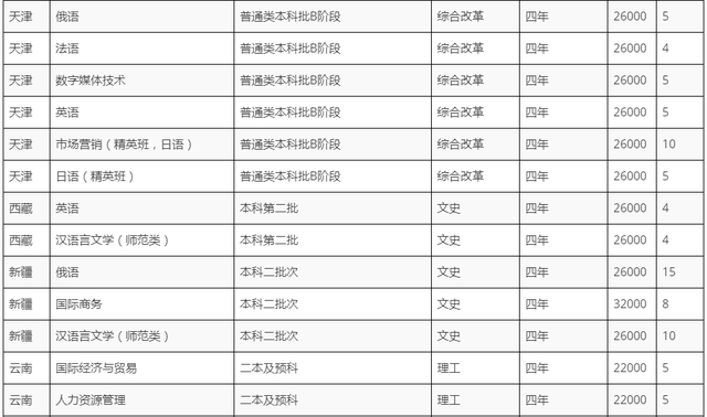 黑龙江外国语学院学费，2021黑龙江大学排名（黑龙江外国语学院2022招生计划）