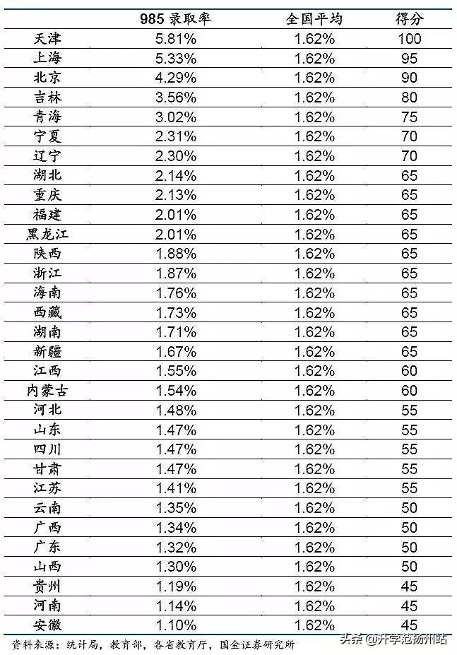 31个省份上大学哪个最难？附：高考最难的省份排名