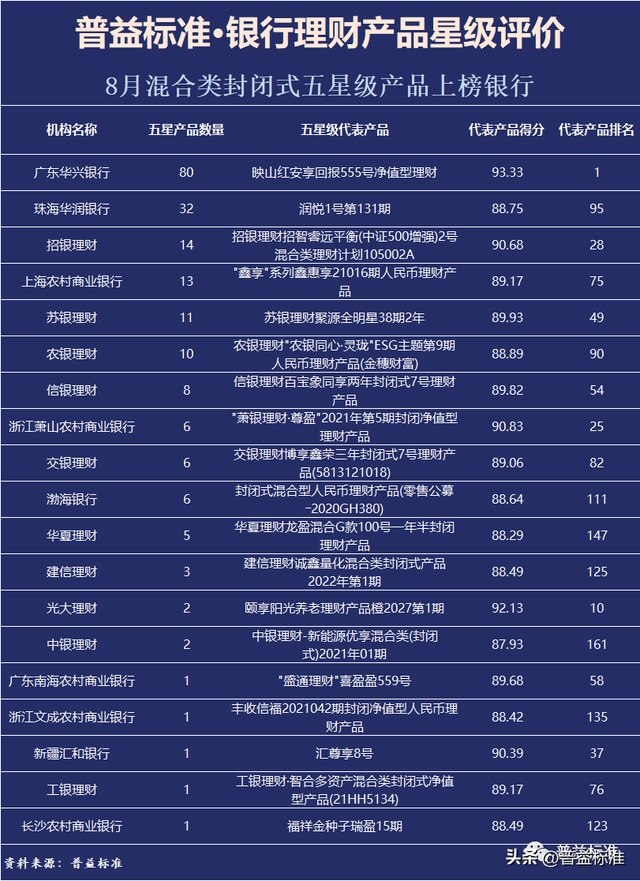 理财产品排行哪个好，浦发理财产品排行哪个好（普益标准•8月银行理财产品星级评价榜TOP100）