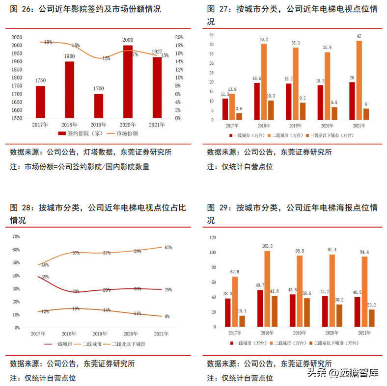 分众广告（生活圈媒体领军企业）