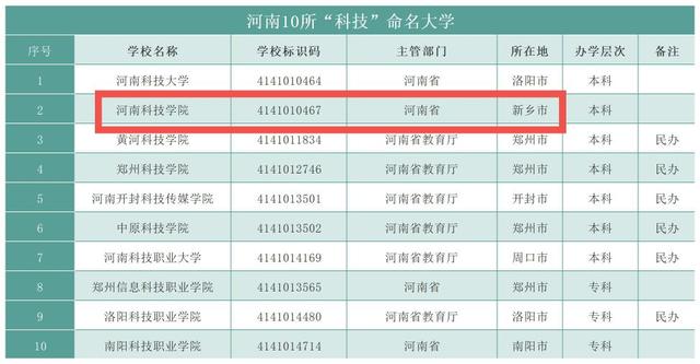 河南科技学院算好大学吗，河南科技学院好不好（河南科技学院“大跳水”后）