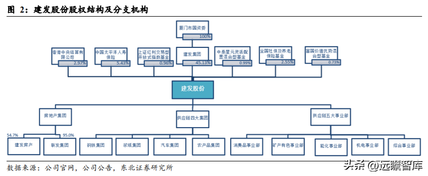 建发集团（供应链）