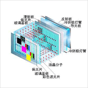 dled和led的区别（LCD、LED、OLED、AMOLED到底是什么）