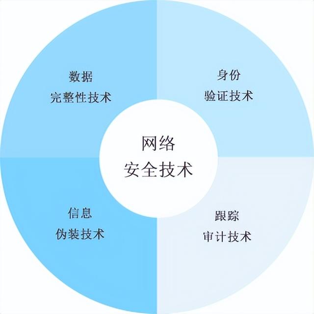 计算机网络管理技术，计算机网络技术专业介绍（网络安全管理技术-计算机网络的功能）