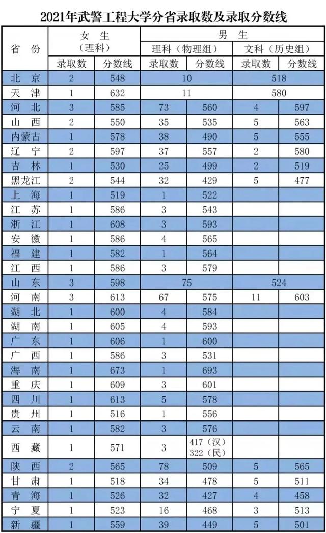 西安武警工程学院，武警工程大学（武警工程大学近三年录取分数线及2022年各省市招生计划）