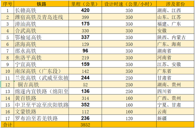 2022-2023年度计划开工建设铁路，近2年要开工的铁路清单