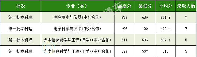 长春理工大学是一本还是二本，长春理工大学是几本大学（长春理工大学2022录取分出炉）