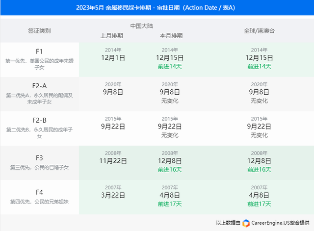 美国绿卡排期趋势，美国绿卡排期大幅前进