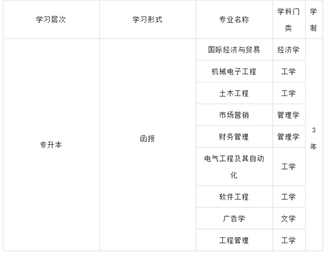 厦门工学院是几本，厦门工学院是几本2021（厦门工学院2022年成人高等教育招生简章）