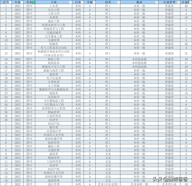 重庆交通大学全国排名，重庆交通大学2022年在各个榜单中的排名情况（重庆交通大学2022年招生计划出炉）