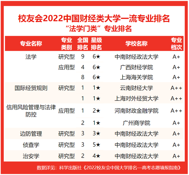 上海海关学院排名，2020年上海海关学院排名（校友会2022中国财经类大学一流专业排名）