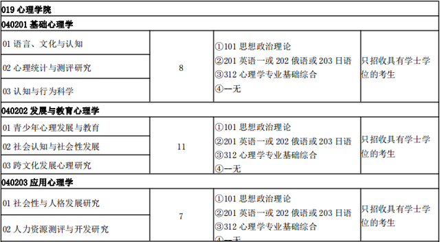 考研中医b区院校，考研对应的B区80所院校名单（最全心理学院校介绍）