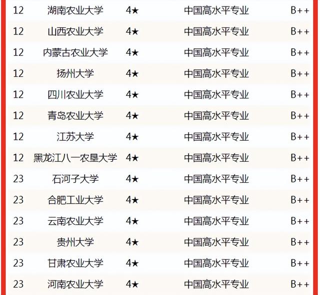 东北农业大学王牌专业排名，2021东北农业大学有哪些专业（2022中国大学农业机械化及其自动化专业排名）