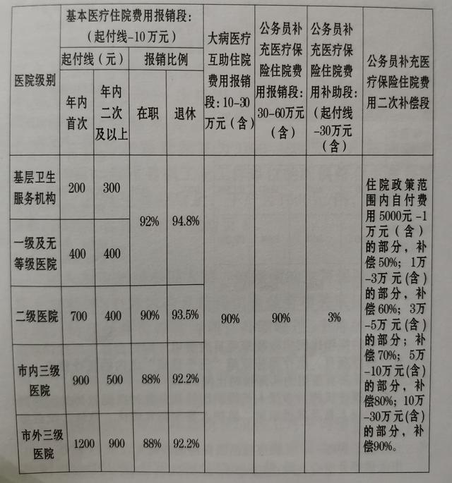 社会保险费五个部分，纳入国家社会保险体系的五个部分是哪些（2023年职工医保政策）