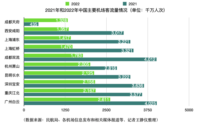 中国十大机场排名，中国机场排名前十名（谁是中国最繁忙的机场）