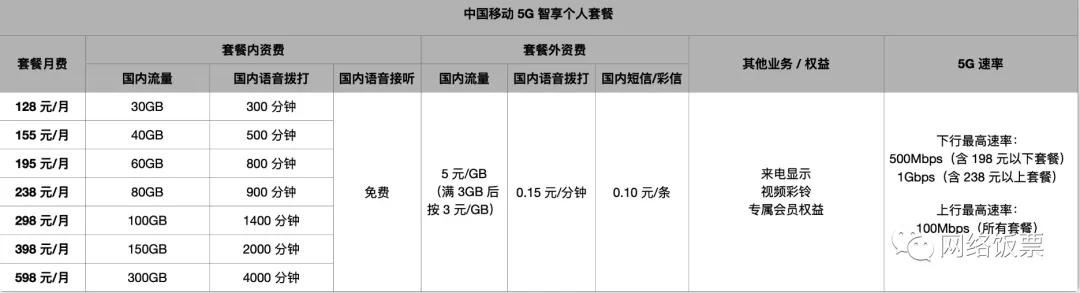 电信套餐哪种最划算2022（3大运营商5G套餐对比与推荐详解）