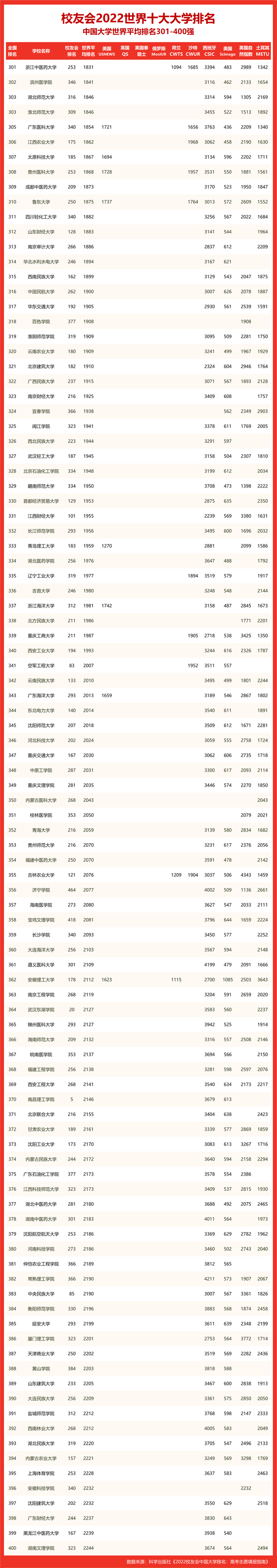 中国民航大学排名，中国民航大学怎么样好不好（校友会2022世界十大大学排名天津市大学世界排名）