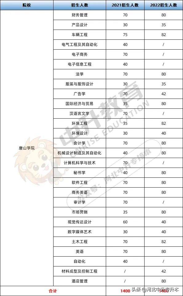 河北专升本院校有哪些，河北专升本有哪些学校名单（2022考生“热搜”前6的河北专升本院校）