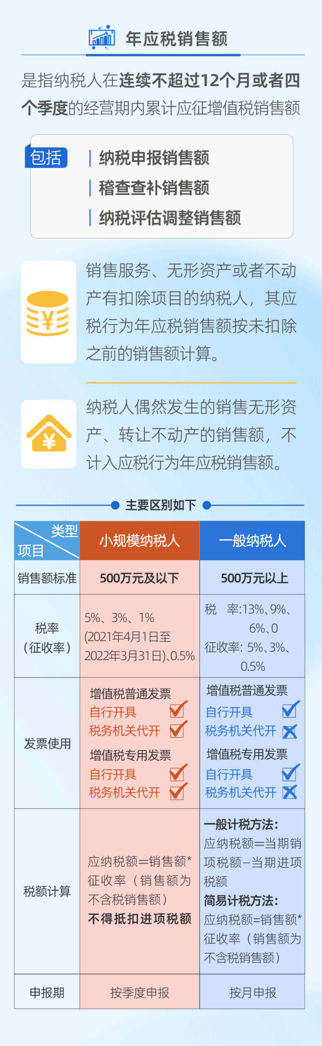 一般纳税人和小规模纳税人的区别，小规模纳税人和一般纳税人的区别（小规模纳税人与一般纳税人的区别）