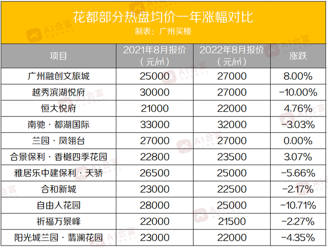 广州花都人气楼盘，如果在广州的花都区购房