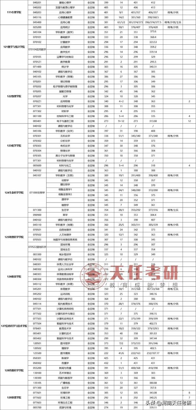 东北师范大学是985院校吗，985师范大学有哪几所（东北师范大学考情分析）