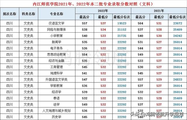 成都师范学院录取查询，乐山师范学院2019录取最低分_乐山师范学院录取分_绵阳师范学院录取分（培养教师队伍主力军——川内师范学院2022年各专业录取分数线公布）