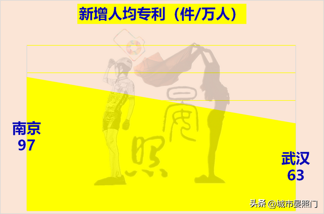 武汉人均gdp 和收入差距，32项数据解读