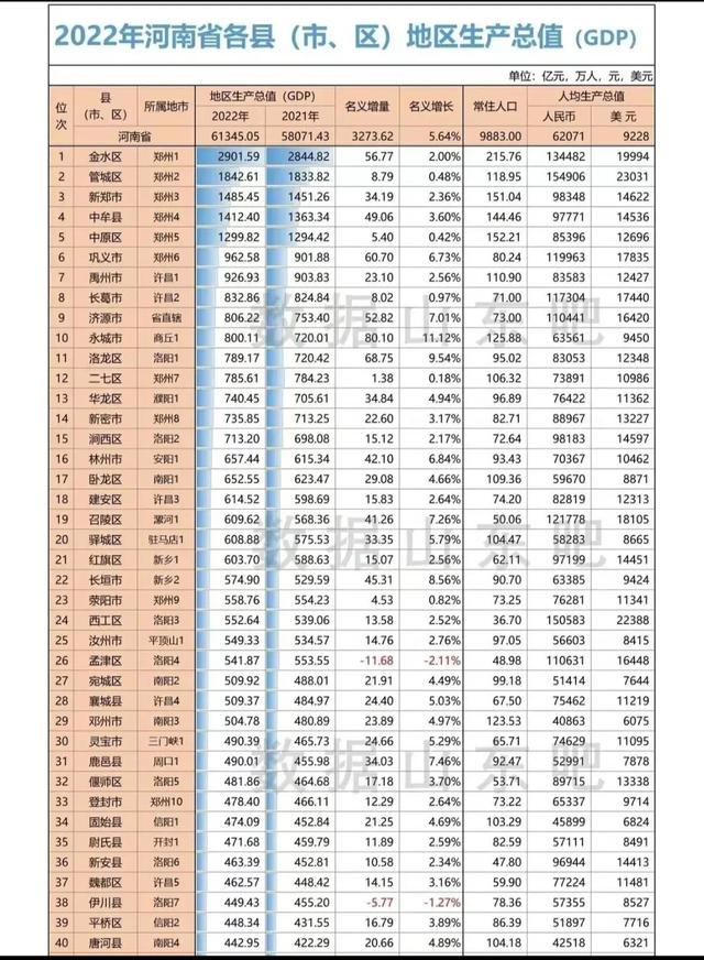 河南省多少个县，河南省四个县名单（河南省157个区县2022年地区生产总值排名）