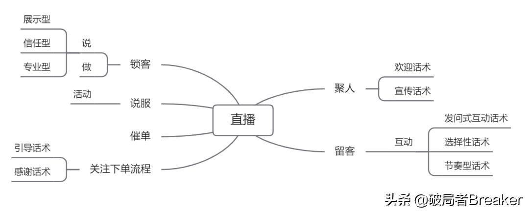 新手做直播必备的台词，直播一套完整的话术