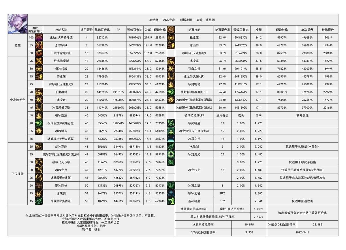 dnf冰结师技能加点图（dnf冰洁师技能）