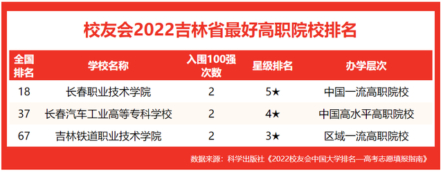 吉林的大学有哪些，吉林农业大学是双一流大学吗（2022校友会吉林最好大学排名）