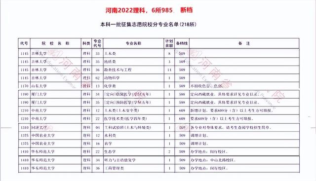 河南高考考生人数2022，2022河南高考一本录取人数及录取率是多少（却6所985、31所211断档）